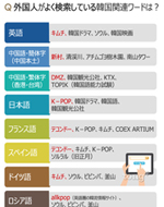外国人に聞く、韓国と聞いて思い浮かぶのは？