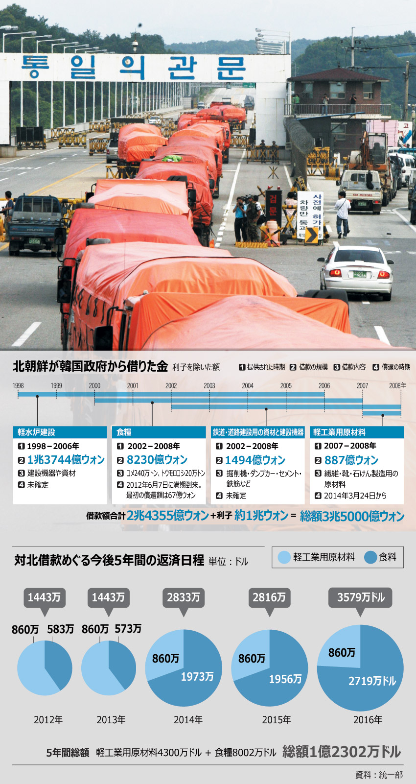 対北借款、回収の見通しは？