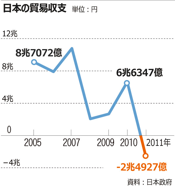 “出口大国”日本31年来首次出现贸易赤字