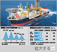 原油安に泣く韓国造船業界、掘削船の引き渡し延期相次ぐ