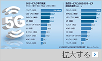 韓国5Gは世界最高と言っているけれど…速度は米国の半分