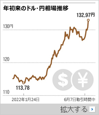 米利上げにも「ゼロ金利」固守…日本円、底なしの下落