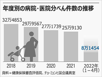 出産多い時期でさえも…韓国1－4月出生数、過去最低8万人