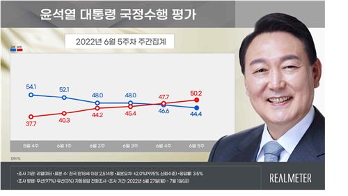 尹大統領の支持率44.4％　2週連続で不支持が上回る