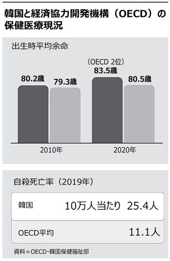 韓国人の平均寿命は世界2位83.5歳…健康寿命は66.3歳「不健康な期間」は17.2年（上）