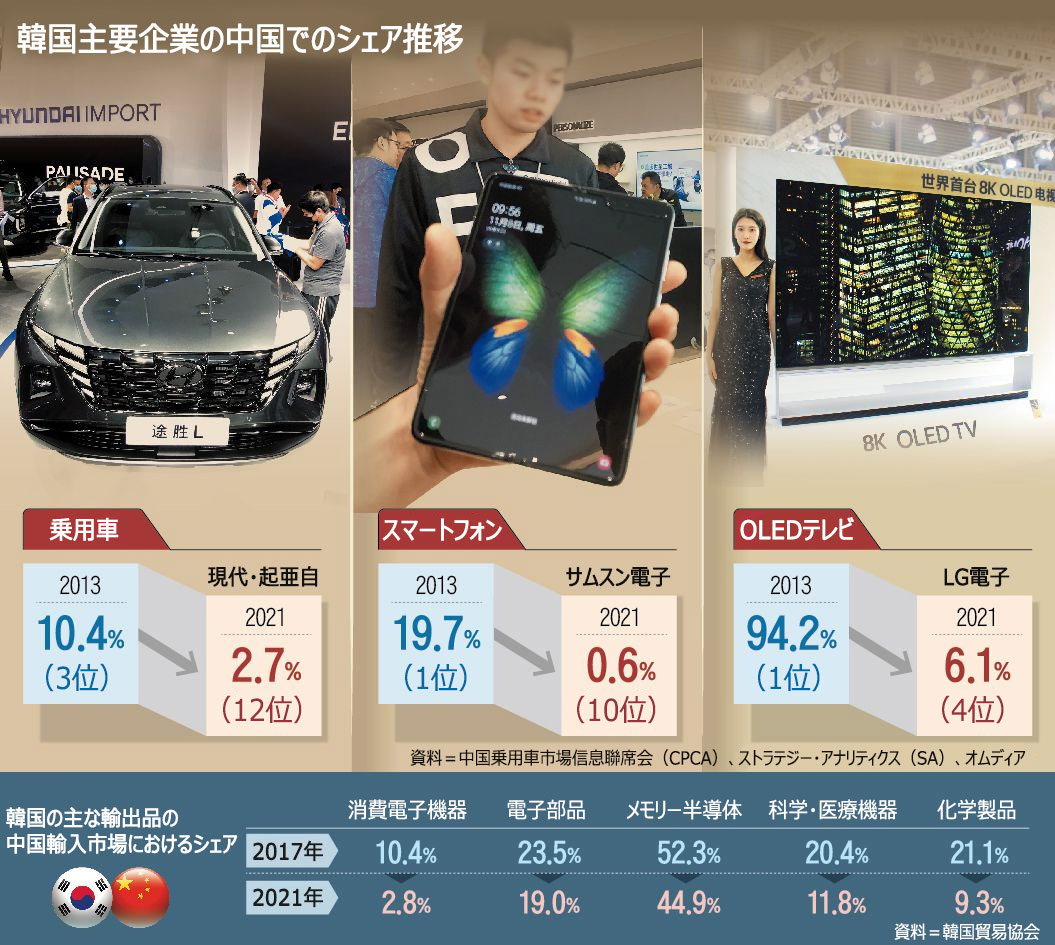 中国市場で現代自動車のシェア2.7％に低下…電子製品はサムスン・LG…