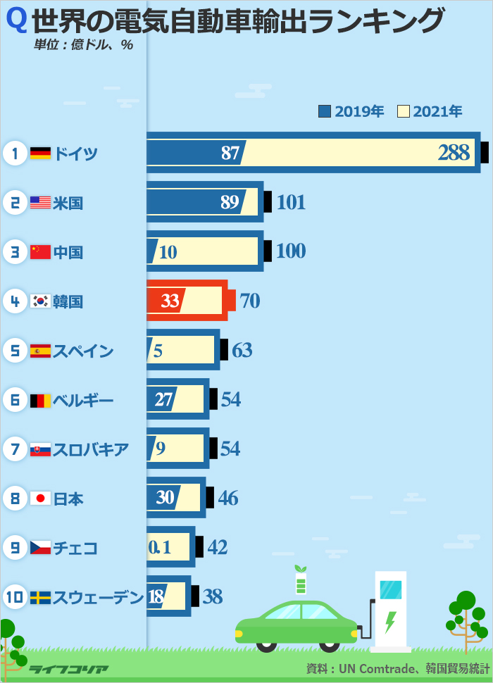 韓国の電気自動車輸出　独米中に続き「世界4位」