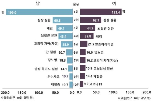 韓国人の死因　１０～３０代は自殺・４０歳以上はがんが最多