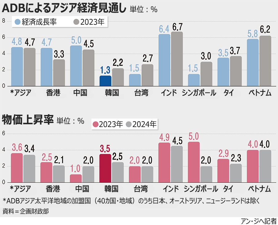 アジア開発銀行、韓国の経済成長率見通し1.3％…物価上昇率は3.5％