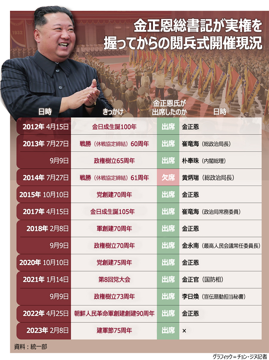 金正恩総書記が実権を握ってからの閲兵式開催現況