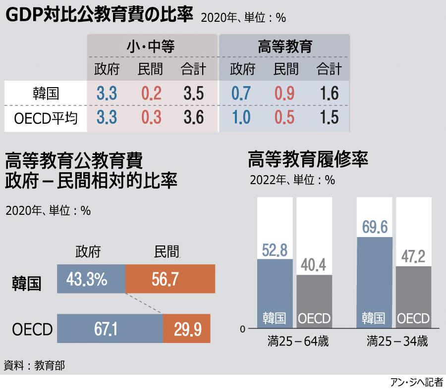 韓国の大学教育履修率、OECD1位