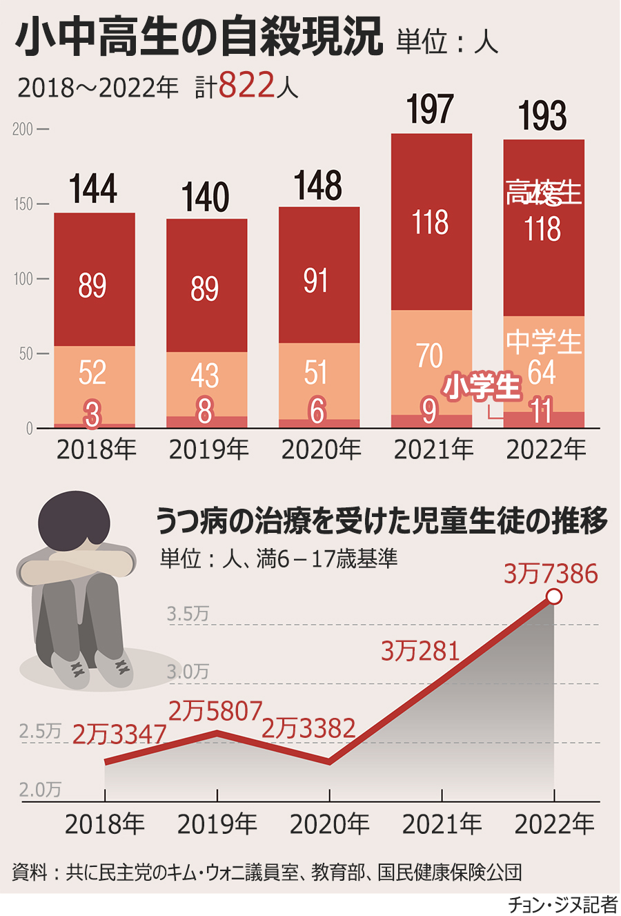 【グラフィック】5年間に自殺した小中高生822人…うつ病は4年で60％増