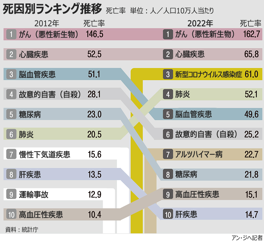 【グラフィック】昨年の死因1位はがんで22.4％…新型コロナ8.4％、心臓疾患9％