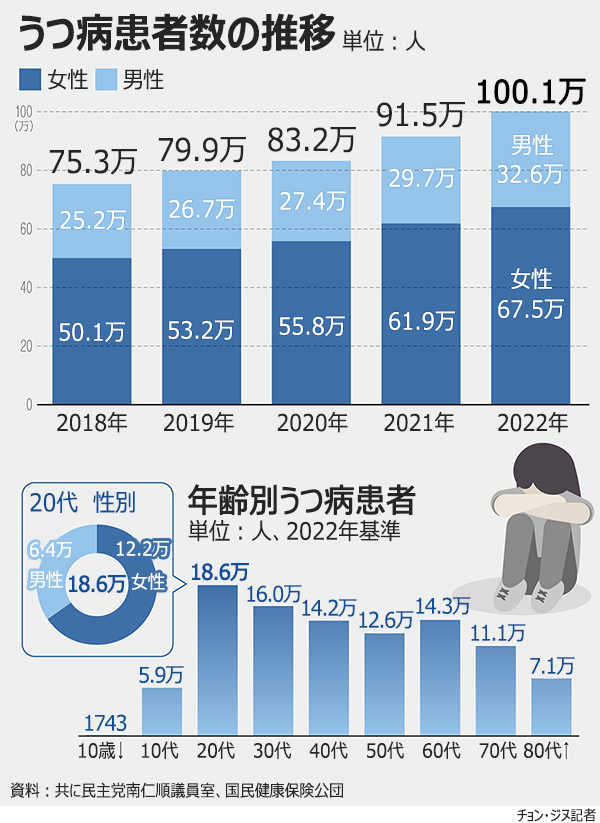 【グラフィック】うつ病患者、歴代初100万人超…20代女性が最も多い