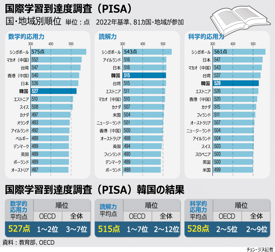 【グラフィック】韓国の生徒たち、コロナを経ても国際学力調査で上位キープ