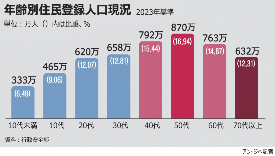 【グラフィック】韓国で70代以上の人口が20代を初めて上回る