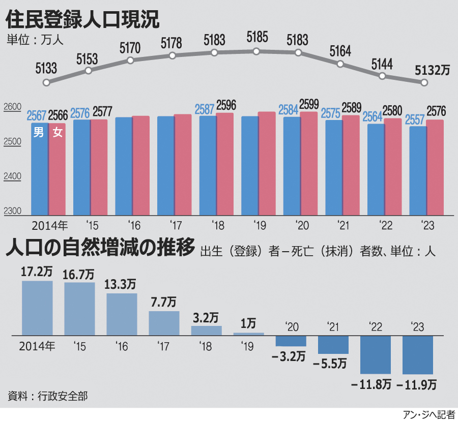 【グラフィック】韓国住民登録人口5132万人…女性が男性を上回る