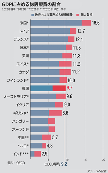 【グラフィック】主要国のGDPに占める医療支出の割合＝OECD