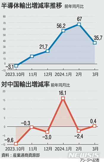 【グラフィック】韓国の半導体輸出117億ドル、21カ月ぶり高水準
