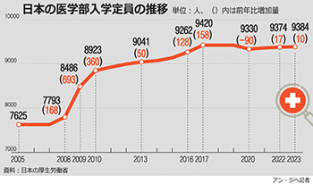 【グラフィック】日本の医学部入学定員の推移