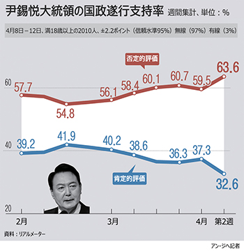 【グラフィック】尹錫悦大統領の支持率32.6％、4.7ポイント下落