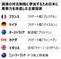 日本、対北制裁の大義名分で西側6カ国との軍事同盟を強化