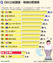 成人の肥満率、韓国5.9％・日本4％