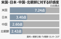 韓国人の中国に対する好感度、10点満点で2.6点…30％は「0点」＝朝鮮日報・TV朝鮮世論調査