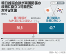 韓日首脳会談、「大きく変わらない」56％…「改善に役立つ」40％