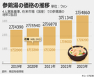 参鶏湯、家でつくっても一人前9000ウォンに迫る勢い…4年で43％アップ