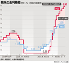 米国で0.25％利上げ…22年ぶり高水準