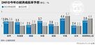 IMF、今年の韓国の経済成長率予想1.4％…来年2.4％