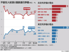 尹錫悦大統領の支持率34％、日本による汚染処理水の海洋放出が否定的な影響及ぼし下落