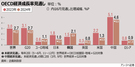 【グラフィック】OECD、今年の韓国の経済見通しは1.5％を維持