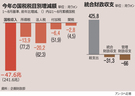 【グラフィック】8月までに韓国の国家財政66兆ウォンの赤字