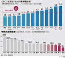  【グラフィック】OECD主要国・地域の医師数比較