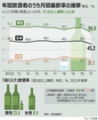 【グラフィック】男性56％、女性31％は1カ月に1回以上「暴飲」