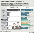 【グラフィック】Z世代、就職したい企業1位はサムスン…理由は「年収」