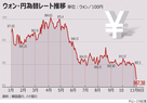 【グラフィック】100円＝860ウォン台に、16年ぶり円安