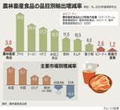 【グラフィック】Kフード＋輸出額が過去最高…ラーメン24％、ブドウ35％増加