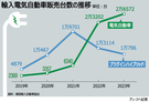 【グラフィック】韓国における輸入電気自動車販売台数の推移
