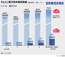 サムスン電子、第1四半期の営業利益6.6兆ウォン…前年比931.3％増