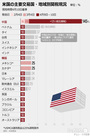 【グラフィック】米国、対中関税104％→145％に
