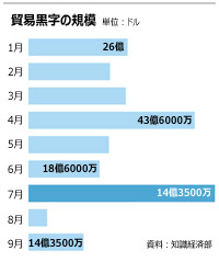  9月の貿易黒字、14億ドルに縮小 