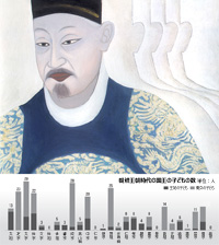 朝鮮王室も少子化に悩んだ!?