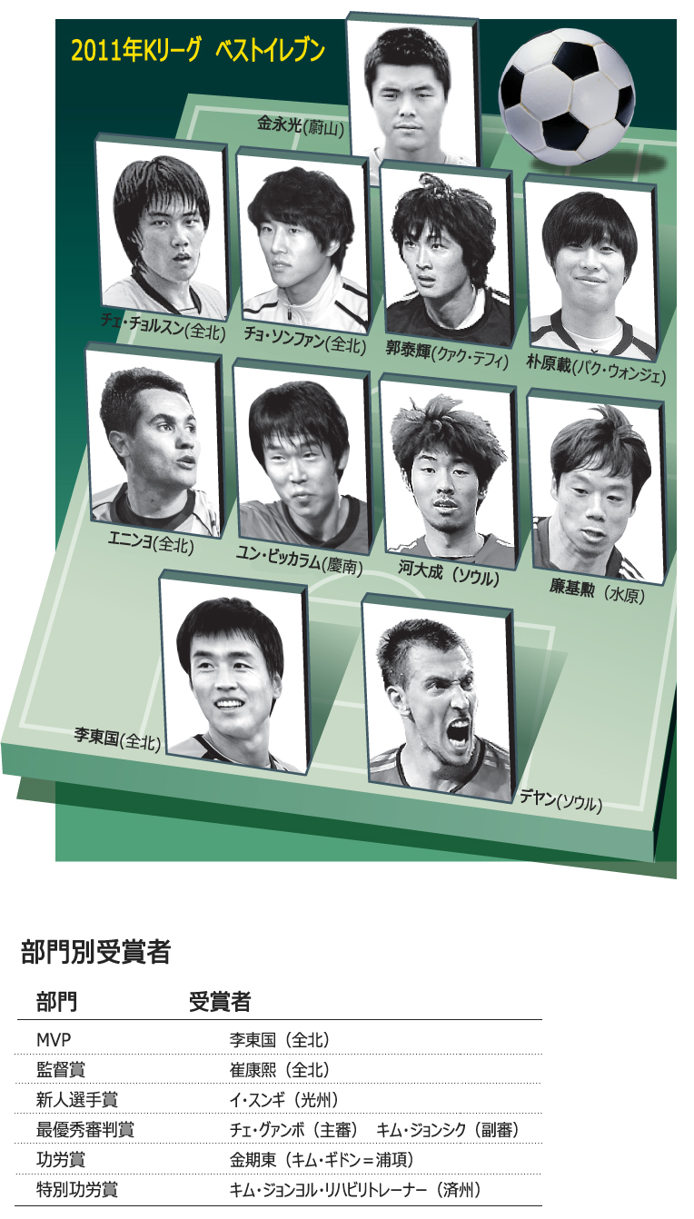 Kリーグ：今季MVPに李東国 