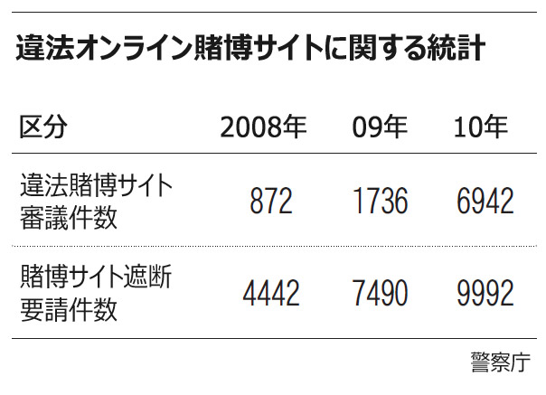 違法なスポーツ賭博サイトが増加