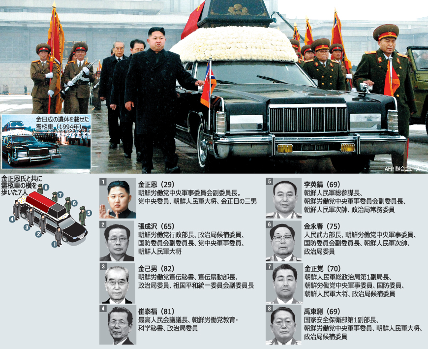 金総書記告別式：正恩氏と霊柩車の横を歩いた7人