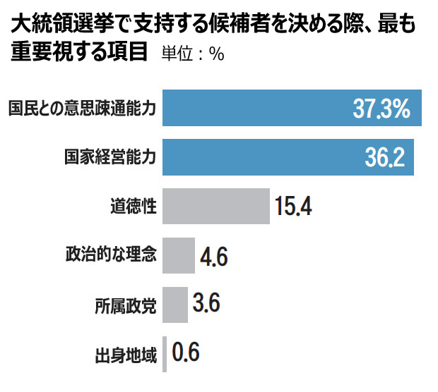 韓国大統領に必要な資質「国民との意思疎通力」が1位＝世論調査