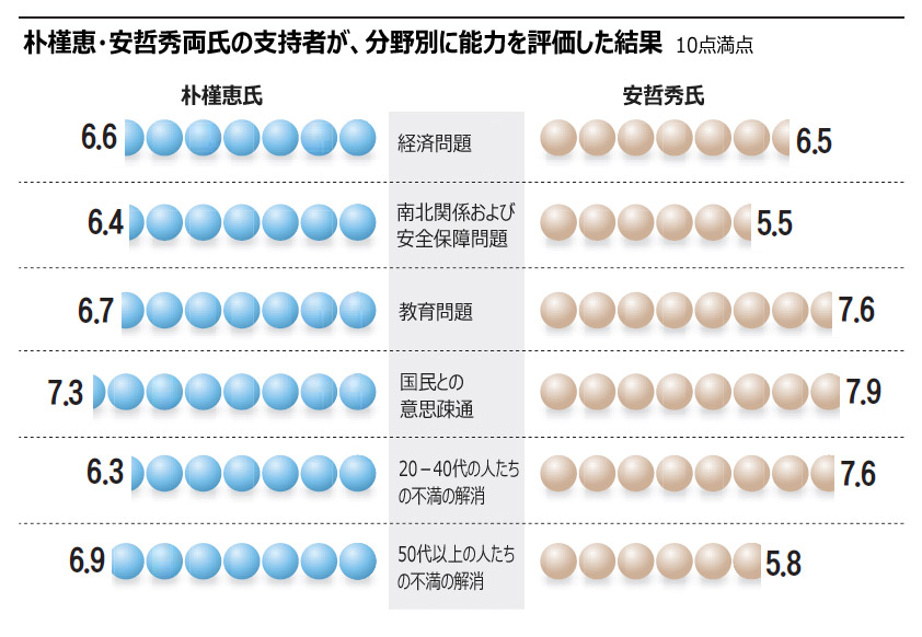 経済・安保は朴氏、教育・意思疎通は安氏に高評価＝世論調査 